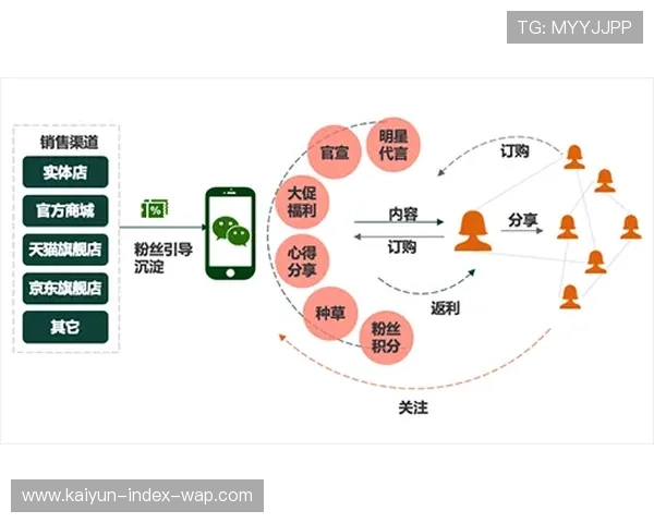 本季度二级分销机制全面重构 有效激活社交渠道转化潜力